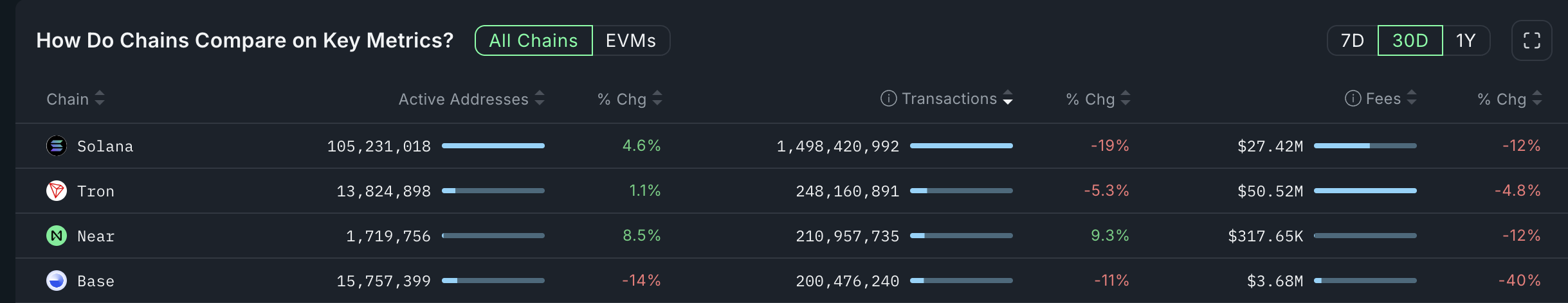 Near Protocol’s addresses and transactions have risen